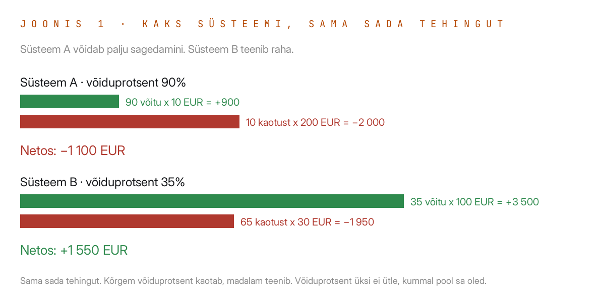 Kaks süsteemi tulpadena: A võidab 90 korda ja jääb 1 100 eurot miinusesse, B võidab 35 korda ja teenib 1 550 eurot.
