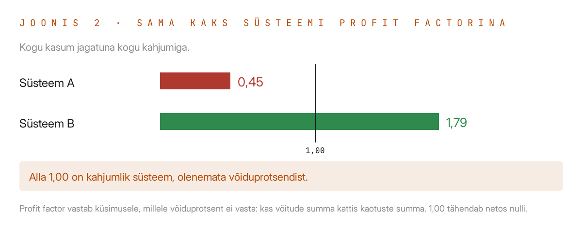 Kaks tulpa: süsteem A profit factor 0,45, süsteem B 1,79, vahel 1,00 joon.