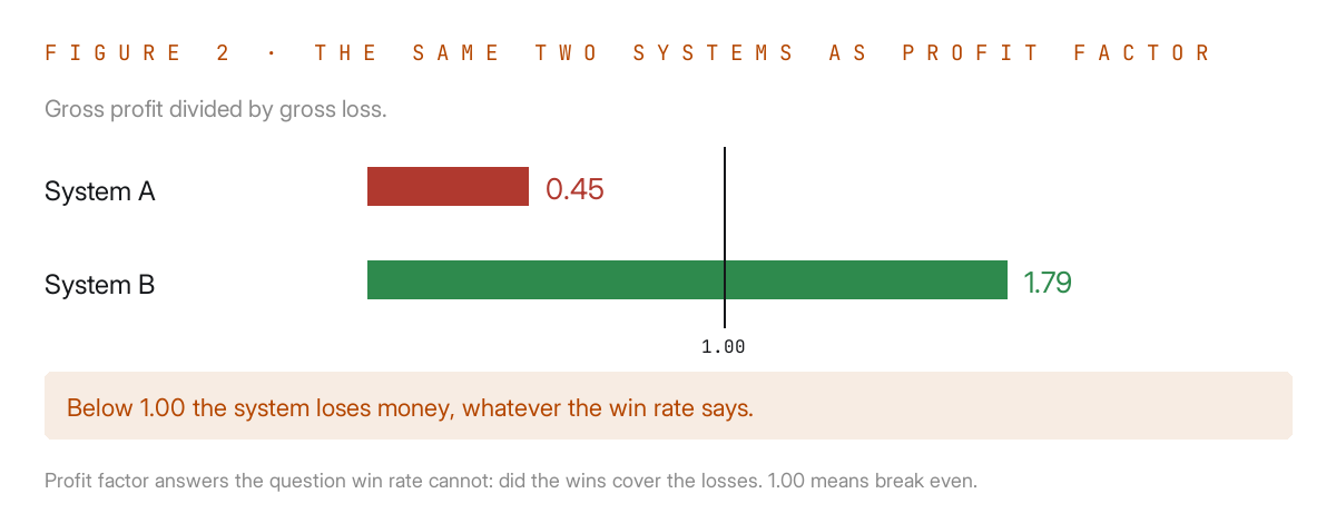 Two bars: system A profit factor 0.45, system B 1.79, with the 1.00 line between them.