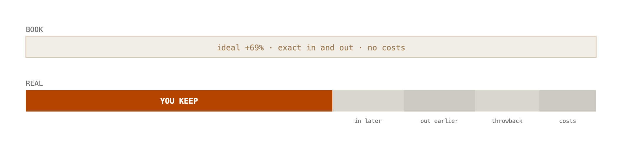 Two bars: the book's ideal +69% and the real result, with slices lost to a later entry, an earlier exit, the throwback and costs.