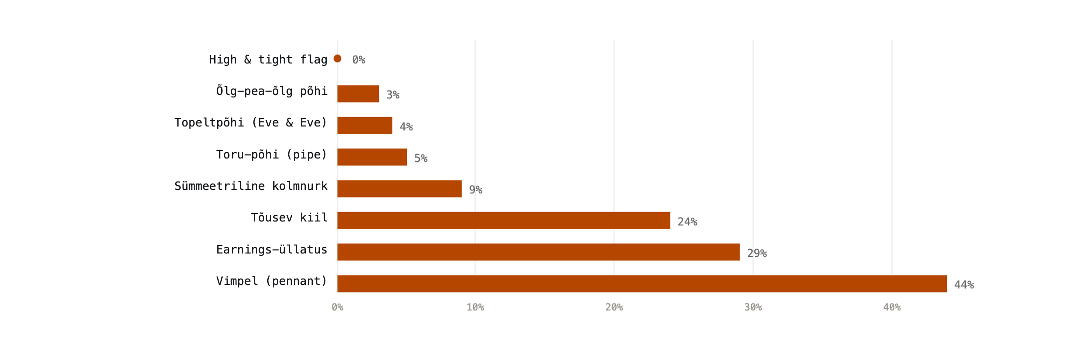 Tulpdiagramm mustrite ebaõnnestumise määradest, nullist neljakümne nelja protsendini.
