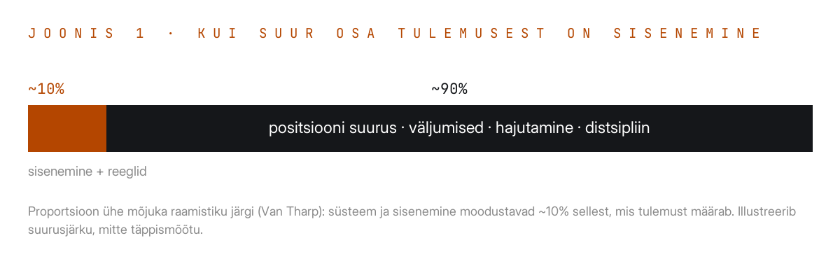 Riba: sisenemine ja reeglid umbes kümme protsenti, positsiooni suurus, väljumised, hajutamine ja distsipliin umbes üheksakümmend.
