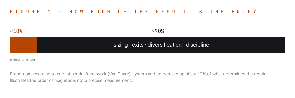A bar: entry and precise rules about ten percent, sizing, exits, diversification and discipline about ninety.
