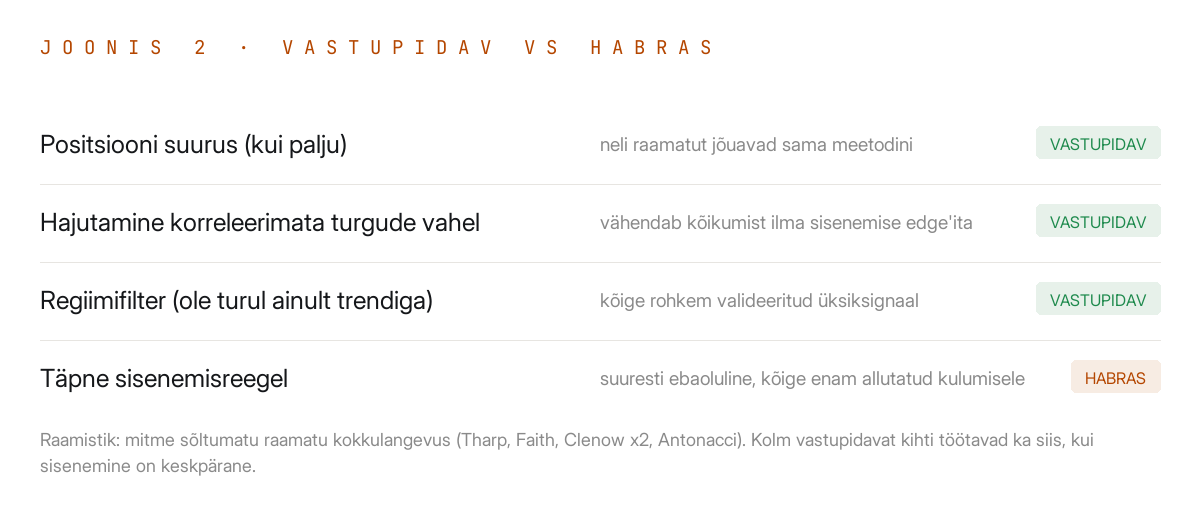 Neli kihti märgistatud vastupidavaks või hapraks: suurus, hajutamine ja regiimifilter vastupidavad, täpne sisenemisreegel habras.
