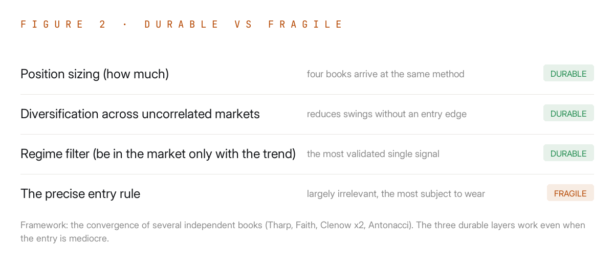 Four layers marked durable or fragile: sizing, diversification and the regime filter durable, the precise entry rule fragile.