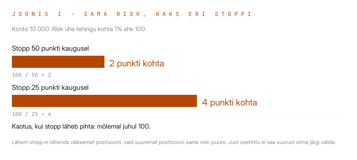 Kaks tulpa: kaugema stopiga väiksem positsioon, lähema stopiga kaks korda suurem, kaotus mõlemal sama.