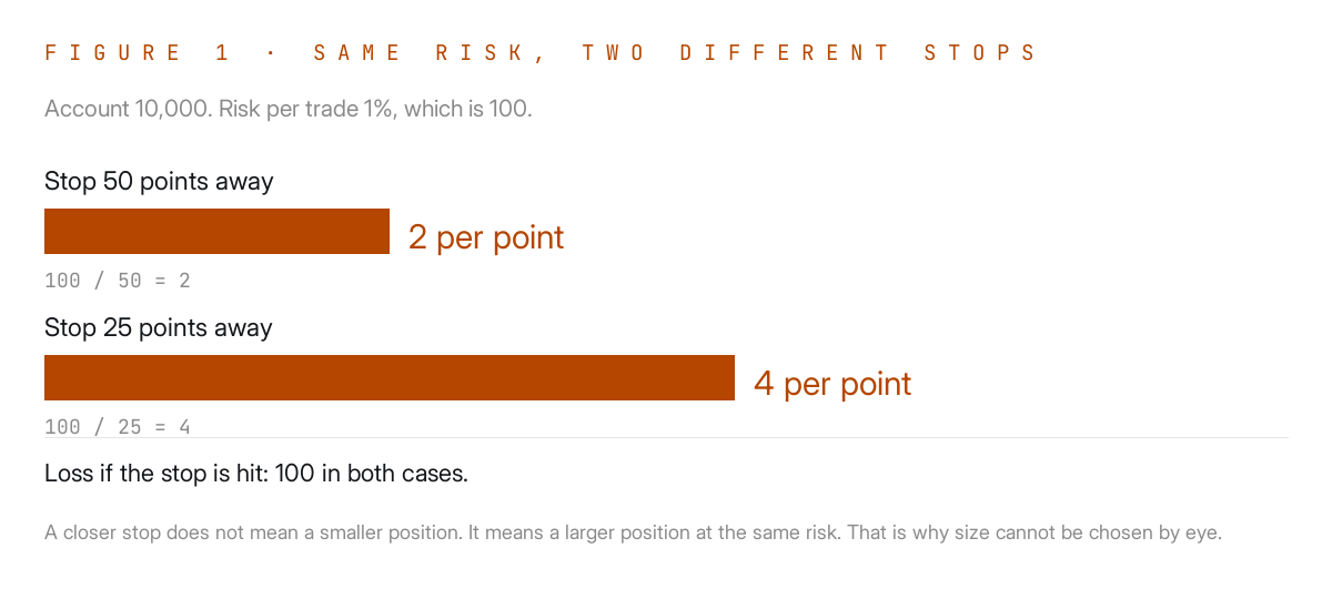Two bars: the wider stop gives a smaller position, the closer stop twice the size, and the loss is the same in both.