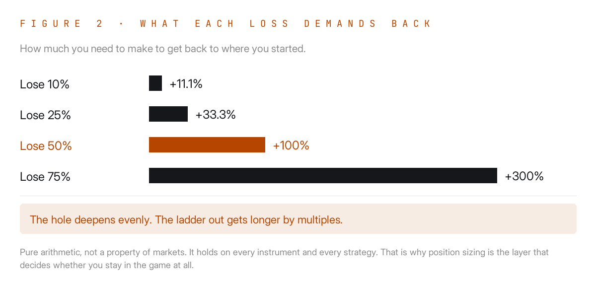 Bars: a 10% loss demands 11.1% back, 25% demands 33.3%, 50% demands 100% and 75% demands 300%.