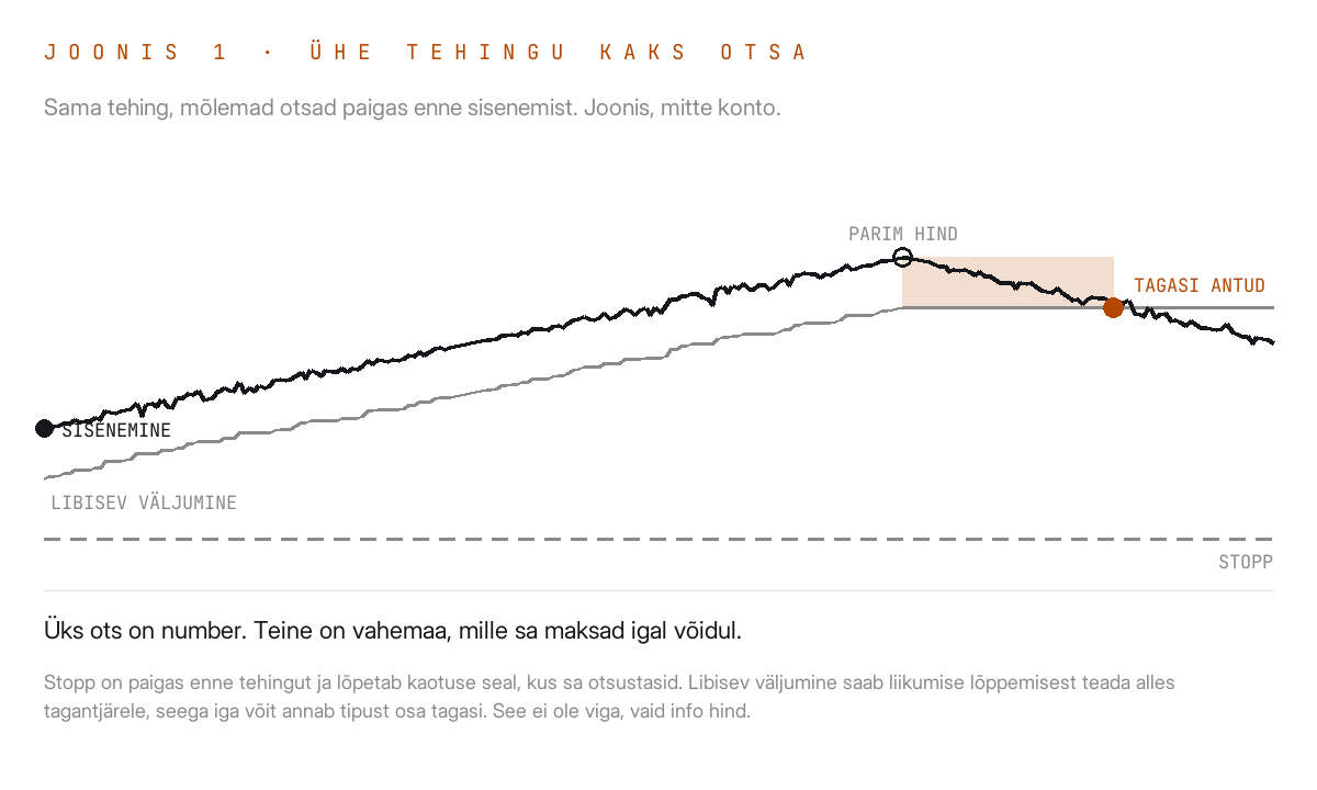 Ühe tehingu kaks otsa: stopp sisenemise all ja libisev väljumine tipu all, tagasi antud osa varjutatud.