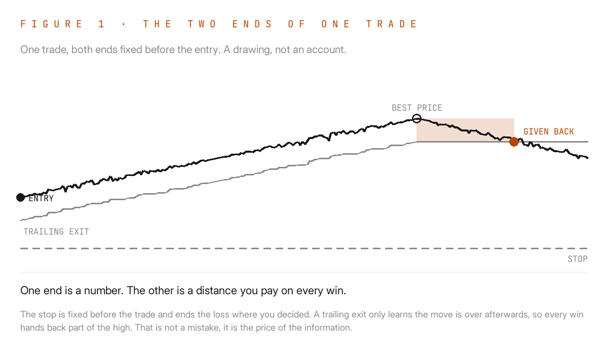 The two ends of one trade: the stop under the entry and the trailing exit under the high, with the giveback shaded.