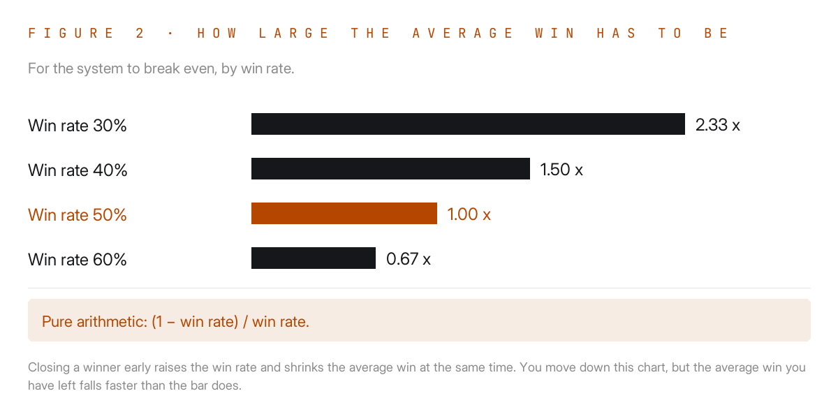 Bar chart: how large the average win has to be at win rates of 30, 40, 50 and 60 percent.